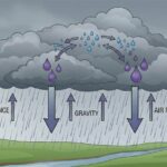 Dari Awan hingga Tetesan Hujan: Rahasia Pembentukan Cuaca Melalui Hukum Stokes Hukum Stokes